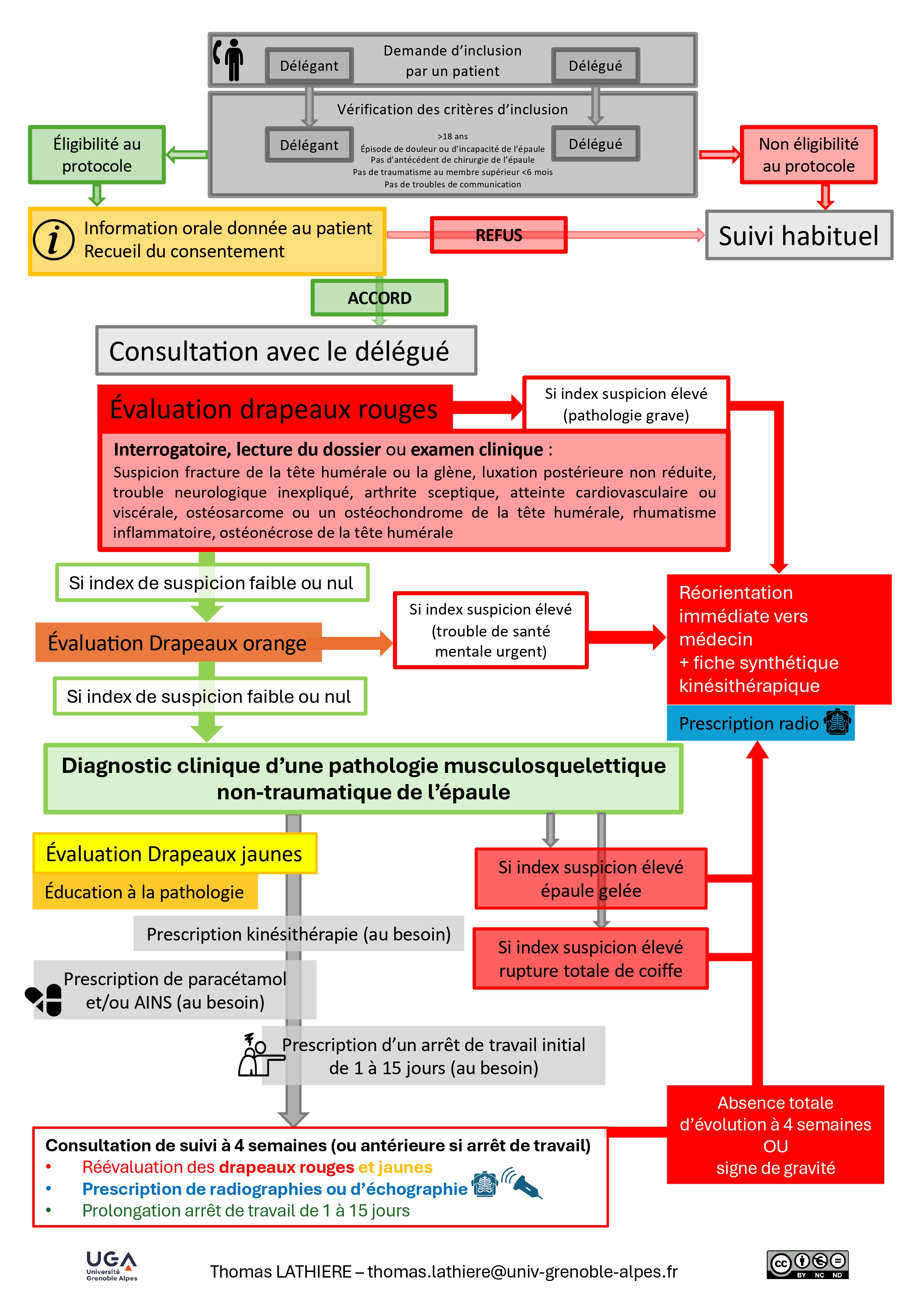 Flowchart du protocole de coopération