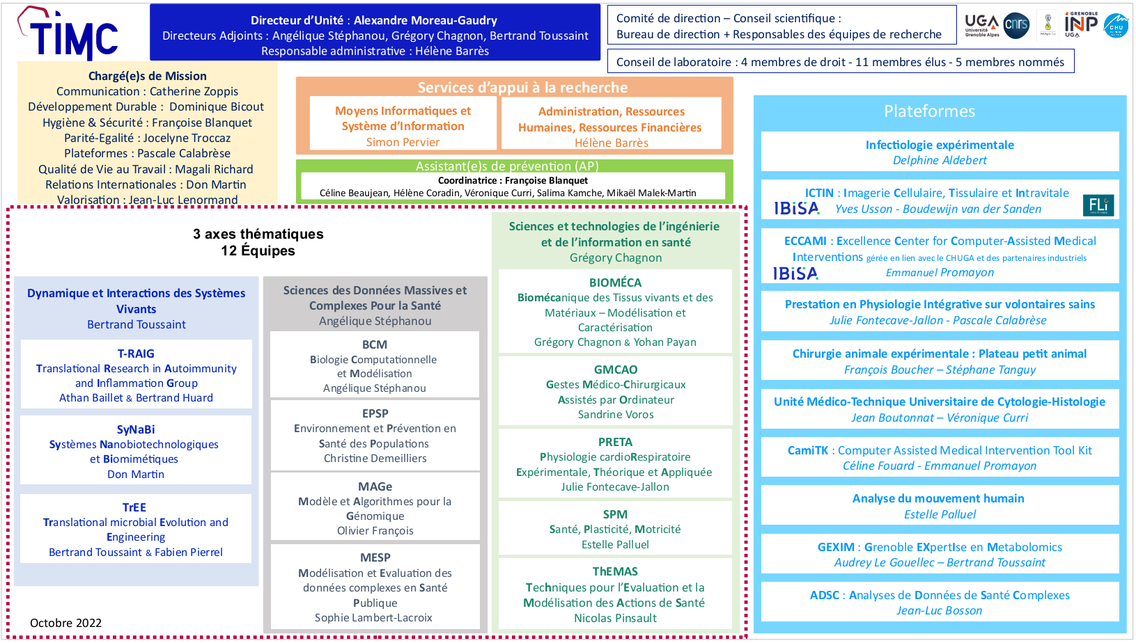 Organigramme structurel TIMC 2022