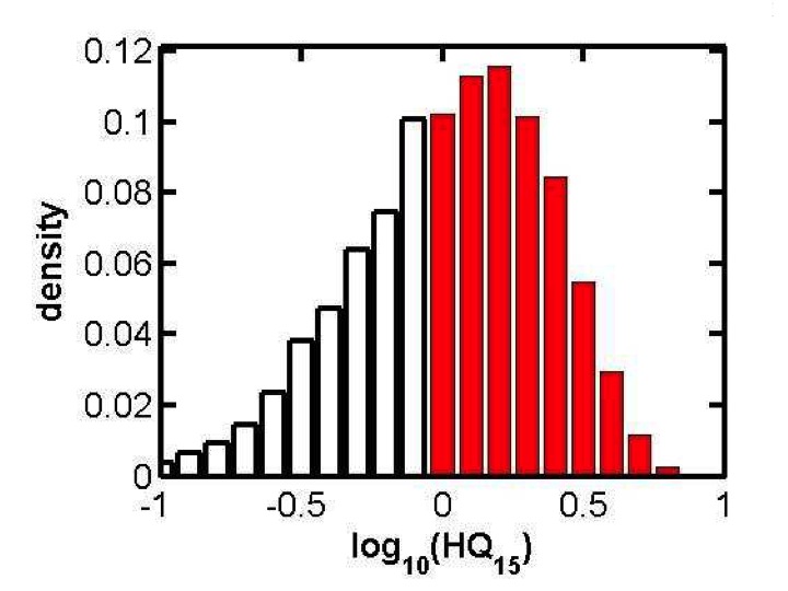 Distribution of hazard ratios (HQ) for the exposure to formaldehyde in Anapath