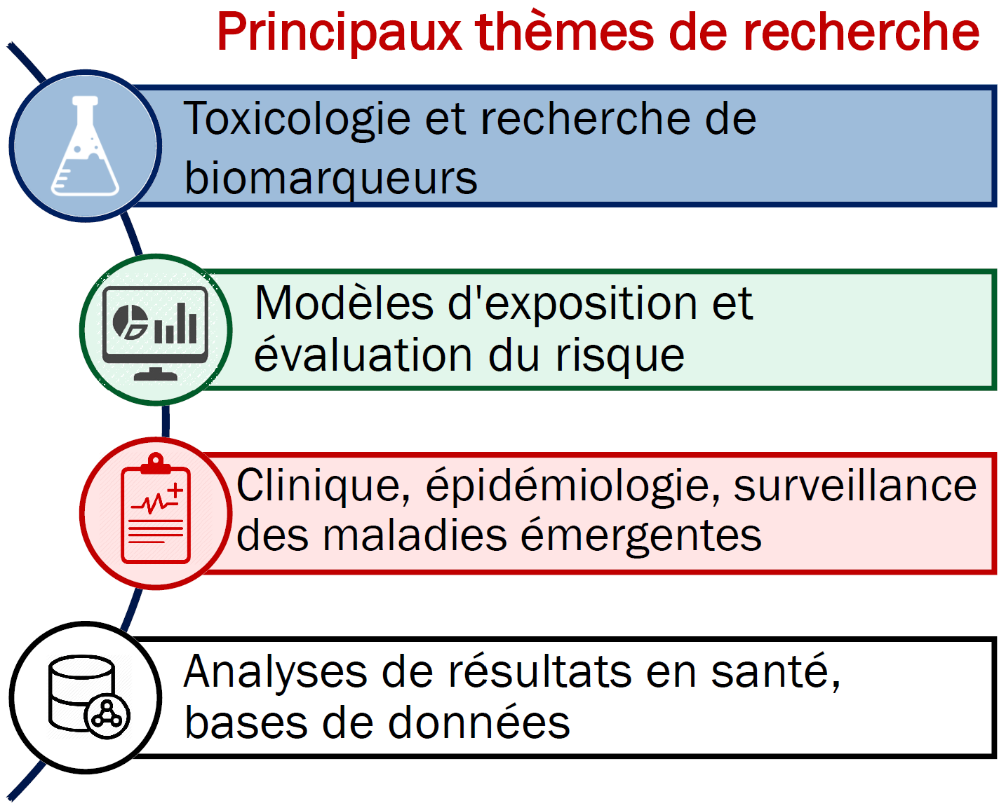 axes de recherche EPSP