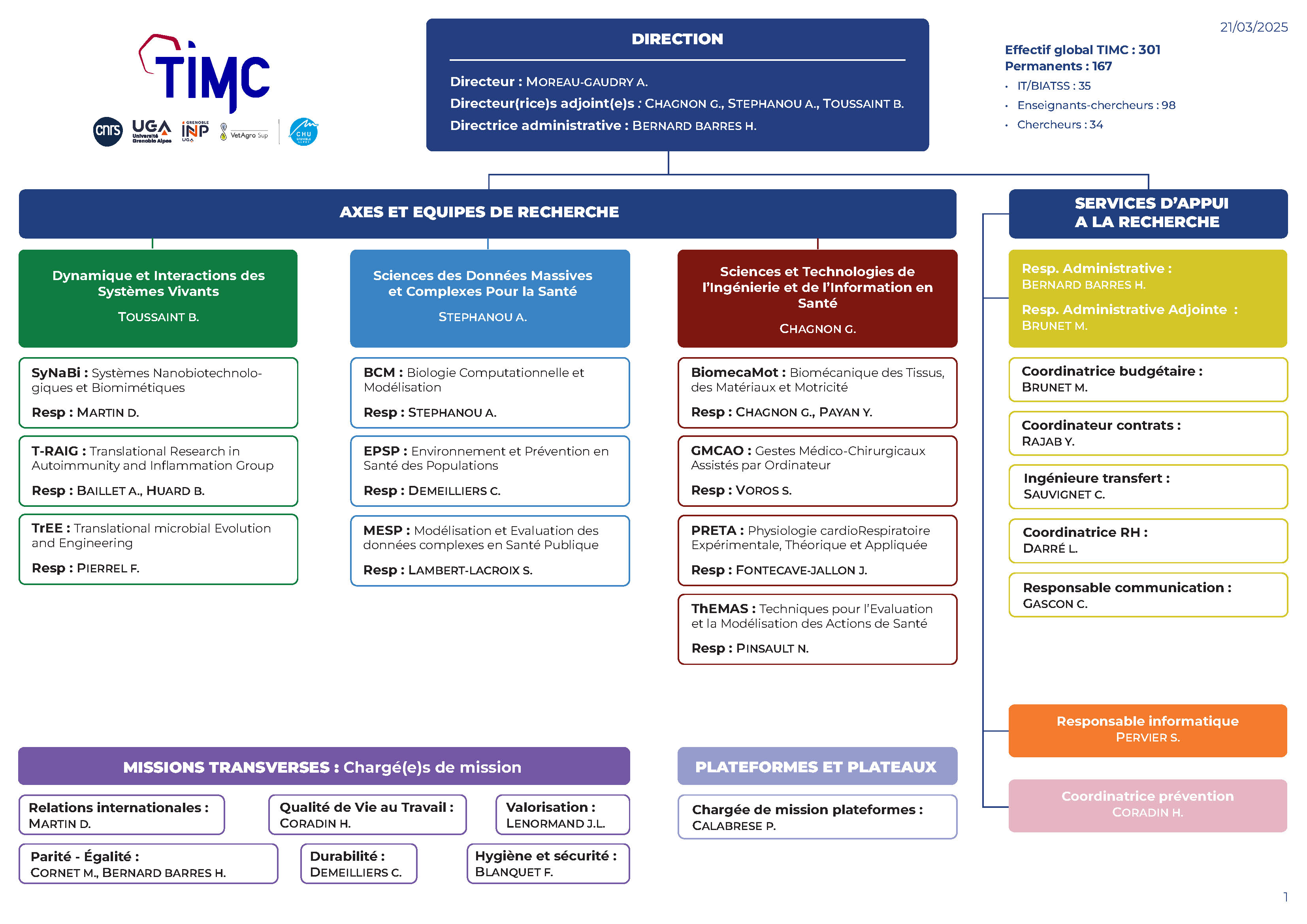 Organigramme TIMC Lab